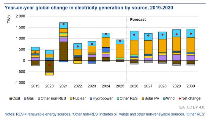 Electricity Demand Is Surging, The Grid Isn't Ready: IEA