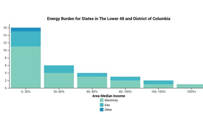 Customers, Don't Expect Electric Bill Relief In 2026: "The Cake Is Baked"