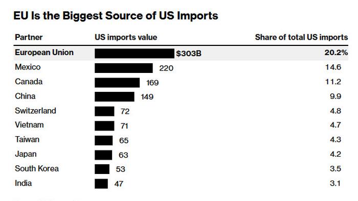 EU Says Trump’s Tariff Workaround Violates Trade Deal