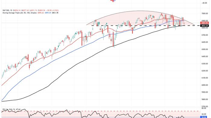 zerohedge.com - Tyler Durden - Market Topping Process?