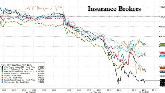 zerohedge.com - Tyler Durden - Insurance Brokers Extend Monday's Plunge On Fears AI Is Coming For Them Next