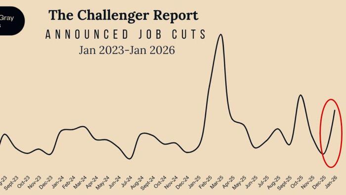 Initial Jobless Claims Jump As YTD Job Cuts Hit Highest Since 2009, AI Blamed