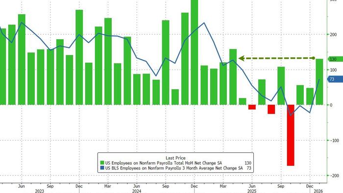 US Unexpectedly Adds 130K Jobs In January, Most Since 2024, Amid Massive Negative Revisions