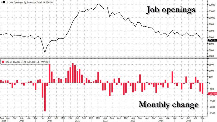 Job Openings Crater Most Since 2023 To Lowest In 5 Years As Payrolls Set For Negative Print