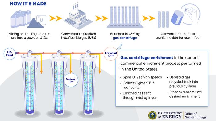 LIS Technologies Initiates Engagement With NRC