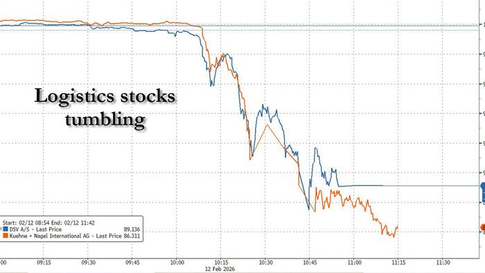 Logistics Stocks Crater As "AI Scare Trade" Crushes Sector, Slam Broader Market