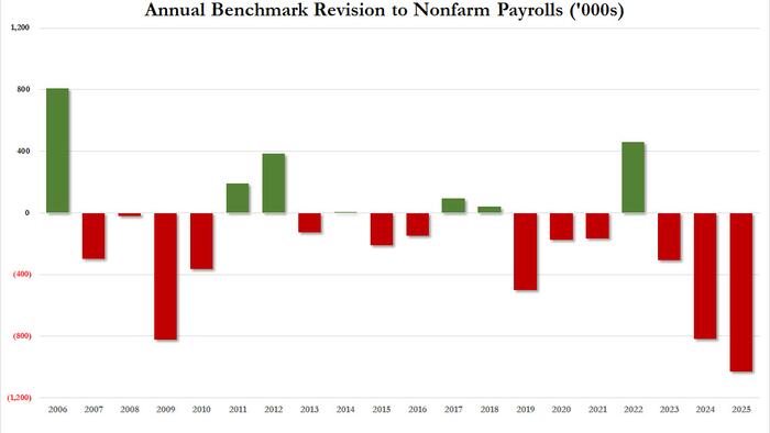 Historic Negative Jobs Revisions: 1 Million Fewer Jobs Added In 2025, Only 15,000 Avg Jobs Added Monthly
