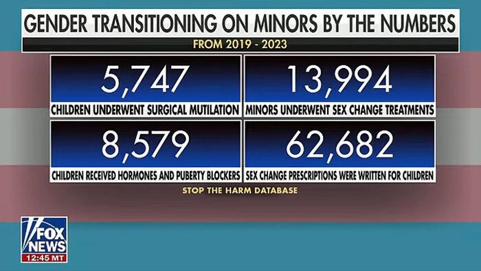 Horrific New Data Reveals Thousands Of Children Mutilated Under Biden Regime