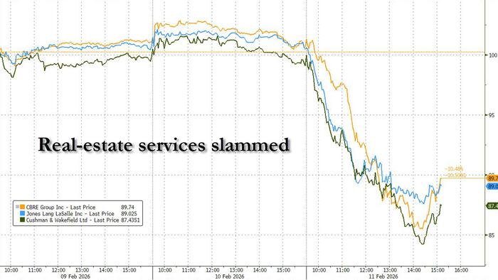 Real Estate Stocks Crash In Latest "AI Scare Trade"