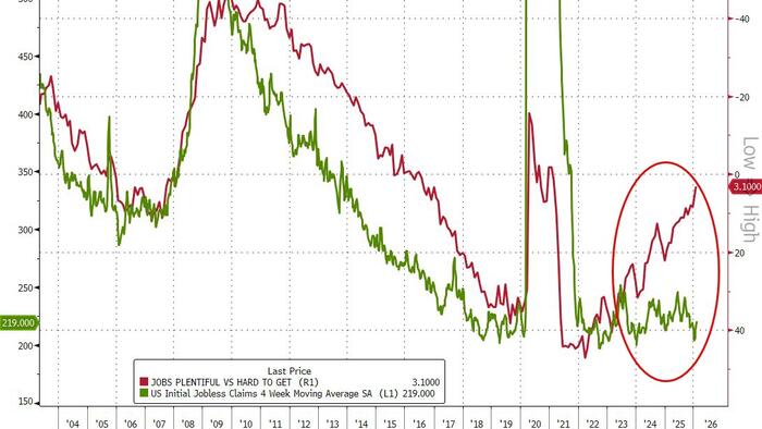 Initial Jobless Claims Tumble Back Near Multi-Decade Lows