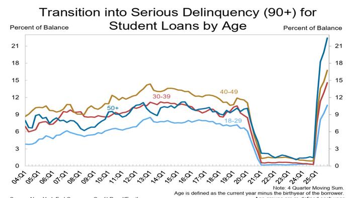 zerohedge.com - Tyler Durden - US Consumer Debt Delinquencies Soar To Highest Since 2017 While Office Delinquencies Hit Record High