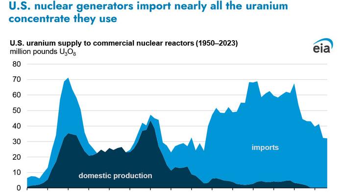 US Is Rapidly Expanding Its Nuclear Supply Chain: It's Not Nearly Fast Enough