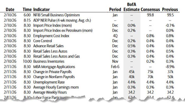 Key Events This Week: Payrolls, CPI And Retail Sales