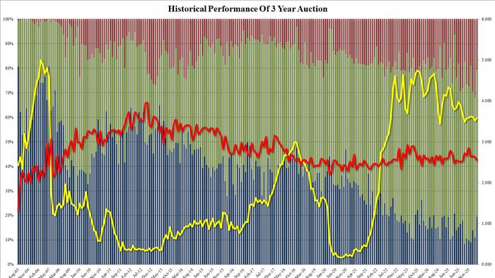 Ugly 3Y Auction Tails Most Since Liberation Day, Bit to Cover Slides