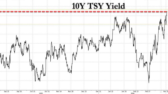 Bond Markets Are Beginning To Panic Over Inflation