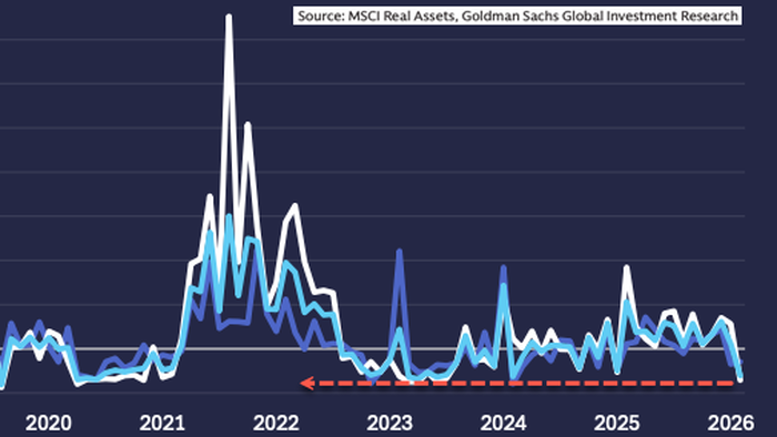 zerohedge.com - Tyler Durden - K-Shaped Economy Bites Back: Retail CRE Transactions For Shops, Malls Plunge