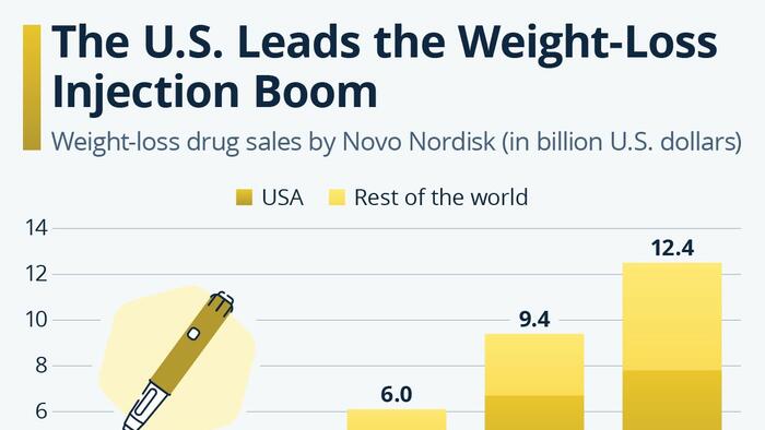 The US Leads The World In The Weight-Loss Injection Boom