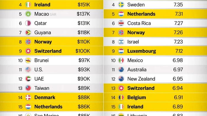 Nordic Nations Rank Among Happiest & Wealthiest In The World