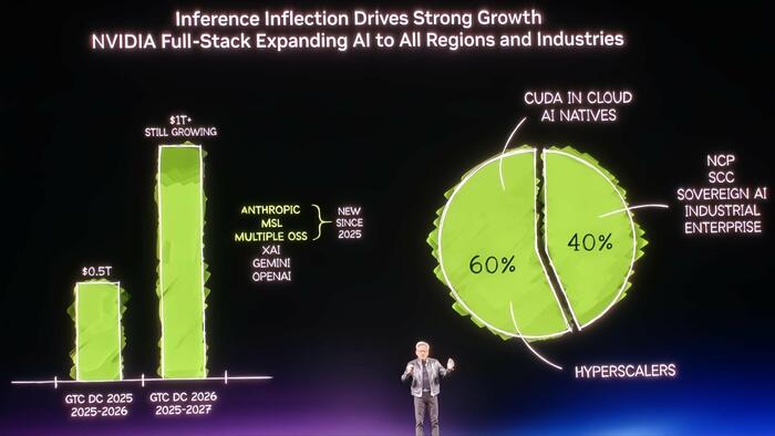 Nvidia Shares Pump & Dump After CEO Jensen Expects "At Least" $1 Trillion In Revenue By 2027