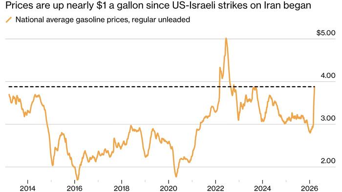zerohedge.com - Tyler Durden - Costco Gas Lines Surge As Drivers Hunt For Cheaper Fuel