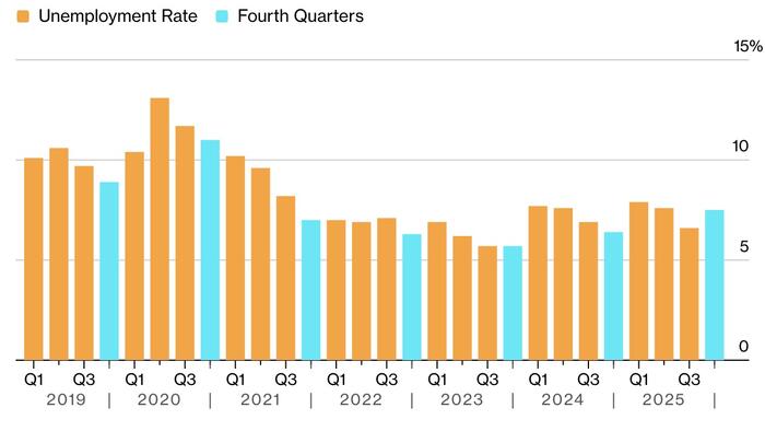 zerohedge.com - Tyler Durden - Milei's 'Miracle' Faces First Cracks As Argentina's Unemployment Rises