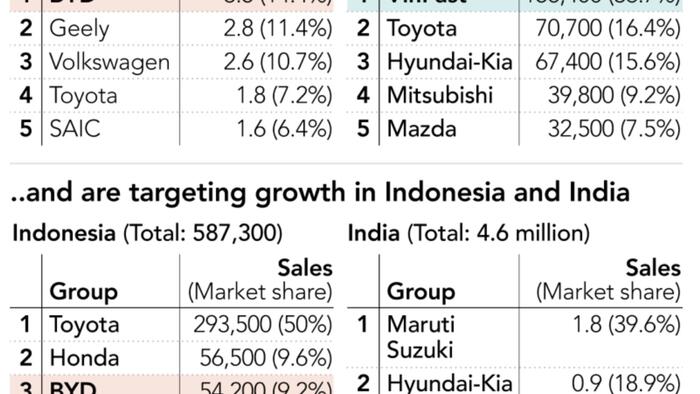 zerohedge.com - Tyler Durden - BYD And VinFast Race To Dominate Southeast Asia's EV Market