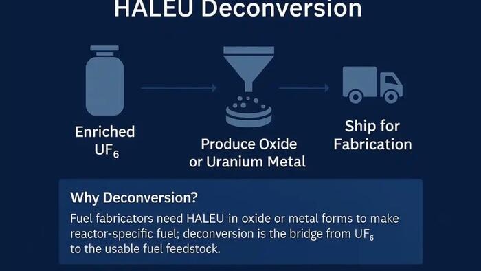 Oklo And Centrus Signal Progress On America's Nuclear Fuel-Chain Bottleneck