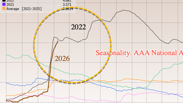 Diesel Tops , Echoing 2022 Russia-Ukraine Invasion Energy Shock