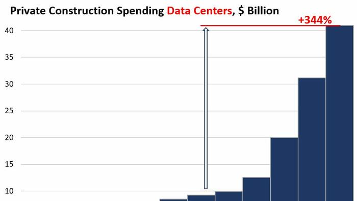 zerohedge.com - Tyler Durden - Construction Spending On Data Centers, Factories, Powerplants, And Office Buildings: Boom, Bust, And In Between