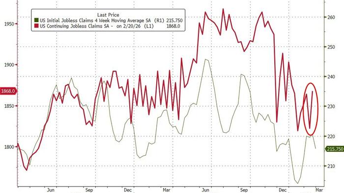 'No Hire, No Fire' Economy Rolls On As Job Cuts Plunge, Jobless Claims Hover Near Multi-Year Lows