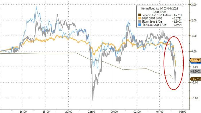 Precious Metals Plunge As Poland Weighs Gold Sales To Fund Defense