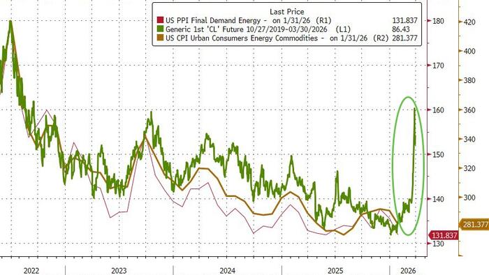 US Core CPI Tumbles To Slowest In 4 Years (Before Iran-Triggered Oil Spike)