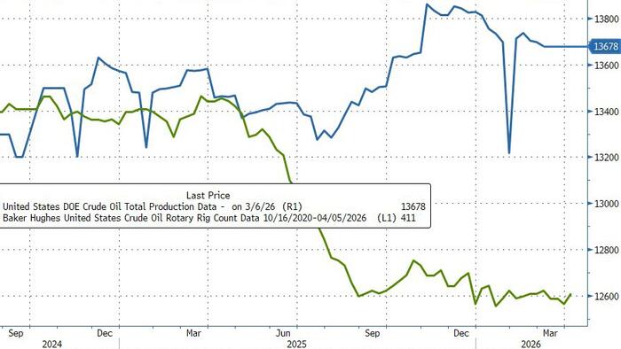 WTI Extends Gains, Shrugs Off SPR Release Amid Crude Build, Dip In US Production