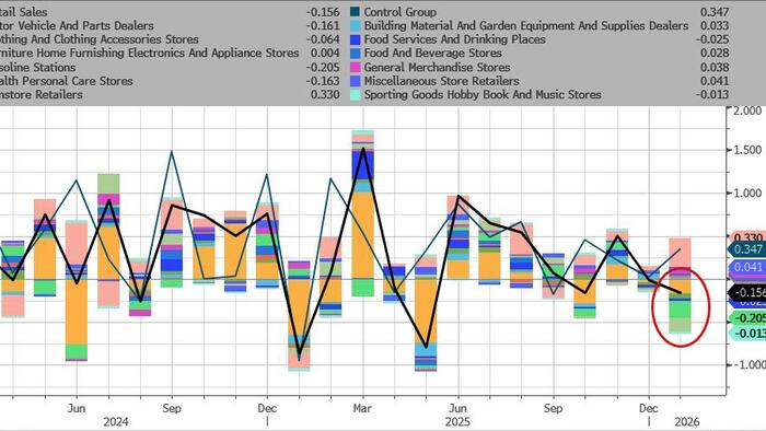 US Retail Sales Dropped In January As Weather, Weak Gas Prices Weigh