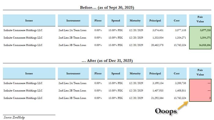 BlackRock Slashes Private Loan Value From 100 To 0