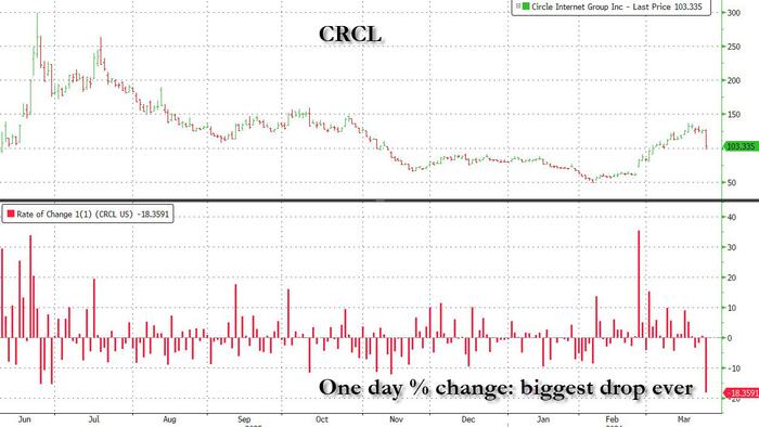 Stablecoin Düzenlemeleri Nedeniyle Circle En Büyük Kaybını Yaşıyor
