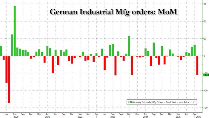 zerohedge.com - Tyler Durden - Germany's Industrial Collapse: Degrowth And Ideology At Work