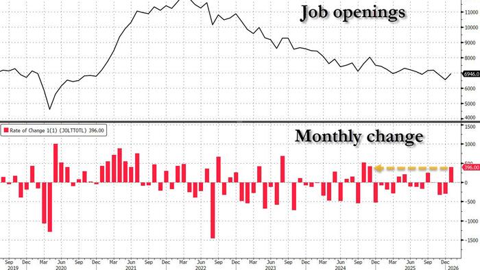 Job Openings Unexpectedly Surge By Almost 400K: Biggest Increase Since 2024