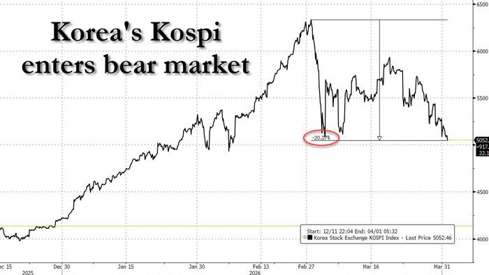 zerohedge.com - Tyler Durden - Futures Jump On Hopes Of War De-escalation, Korea Enters Bear Market On Memory Rout