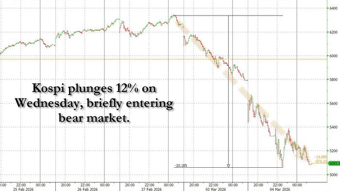 Karnage: Korea Kospi Suffers Biggest Crash In History – Is It A Buying Opportunity?