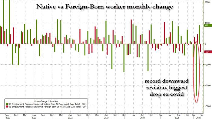 It Was All A Mirage: 2.5 Million Native-Born US Workers Were Just Revised Away