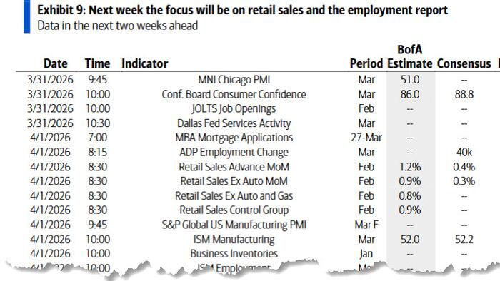 zerohedge.com - Tyler Durden - Key Events This Holiday-Shortened Week: Payrolls, PMI, ISM, Retail Sales And Fed Speech