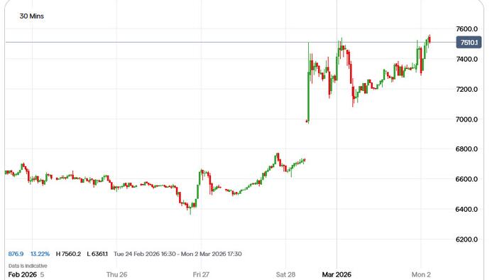 Oil Soars Over 10% In OTC Trading, Whether That Sticks Depends On How Long The War Lasts