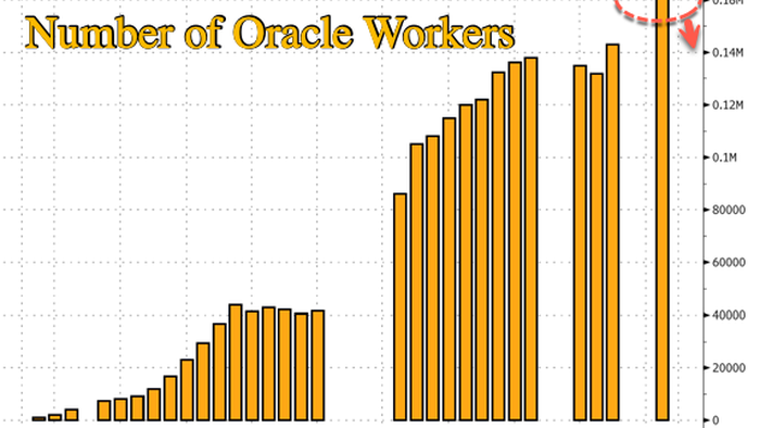 Oracle Prepares To Axe Thousands Of Jobs In New Layoff Round