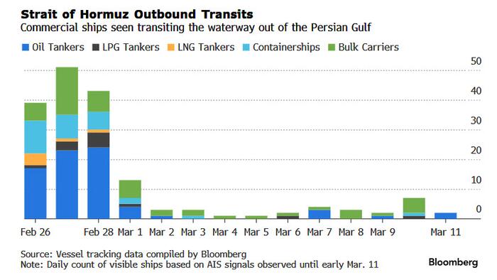 Most Ships Transit Strait Of Hormuz Since War Started Led By Iranian, China-Linked Tankers