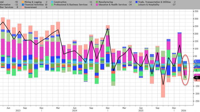 Jobs Shock: US Lost 92K Payrolls In February, Unemployment Rate Rises