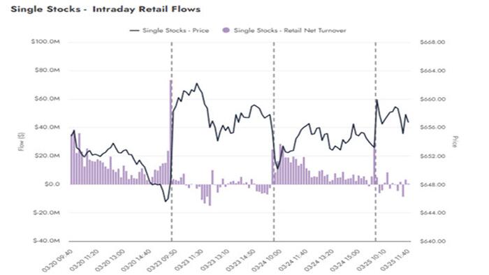 zerohedge.com - Tyler Durden - 'Buy The Dip' Is Dead: Retail Sells Today's Market Bounce, 2nd Time This Week; Sells Nvidia