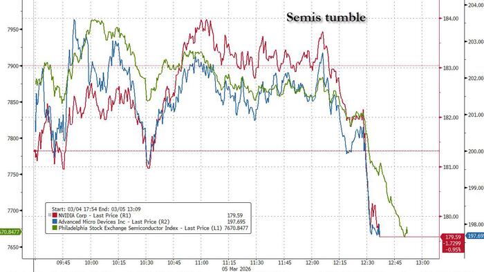 Stocks Tumble On Report US Plans Licenses For Global Chip Exports