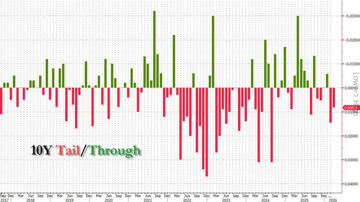 Solid 10Y Auciton Sees Jump In Foreign Demand Despite Tail