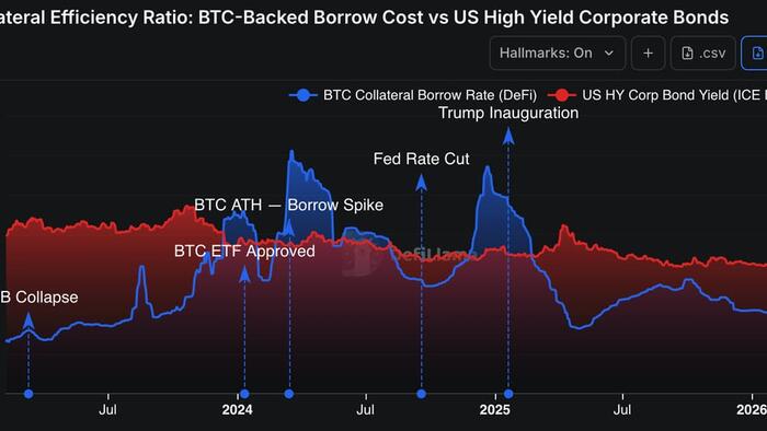 JPMorgan Activates BTC & ETH As Institutional Collateral